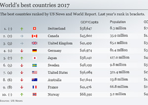 2017全球最佳国家排名中国入选 “实力”名列前茅
